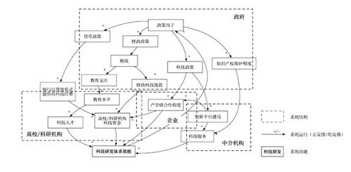 国家创新体系效能的系统性分析 生成机制与影响因素