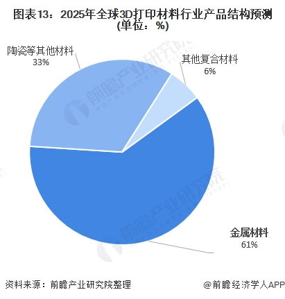 预见2021 2021年中国3D打印材料产业全景图谱 附发展现状 市场格局 趋势等