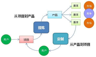 产品管理概览 产品管理 火龙果软件工程